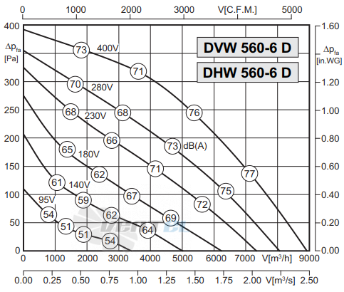 Rosenberg DVW 560-6 D - описание, технические характеристики, графики
